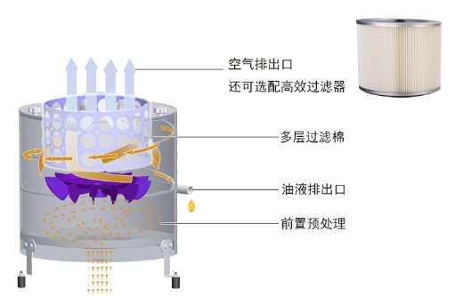離心式+過濾棉式
